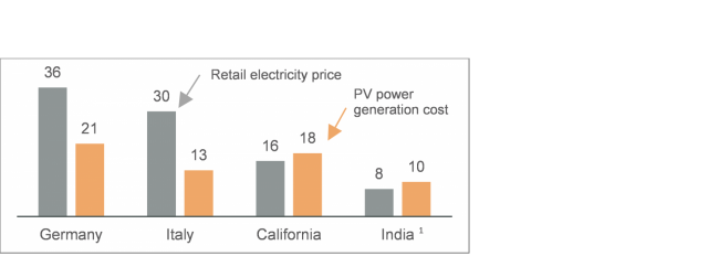 PV investment Graph 1