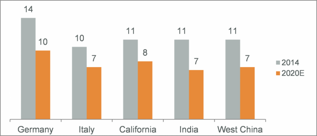 PV investment graph 2