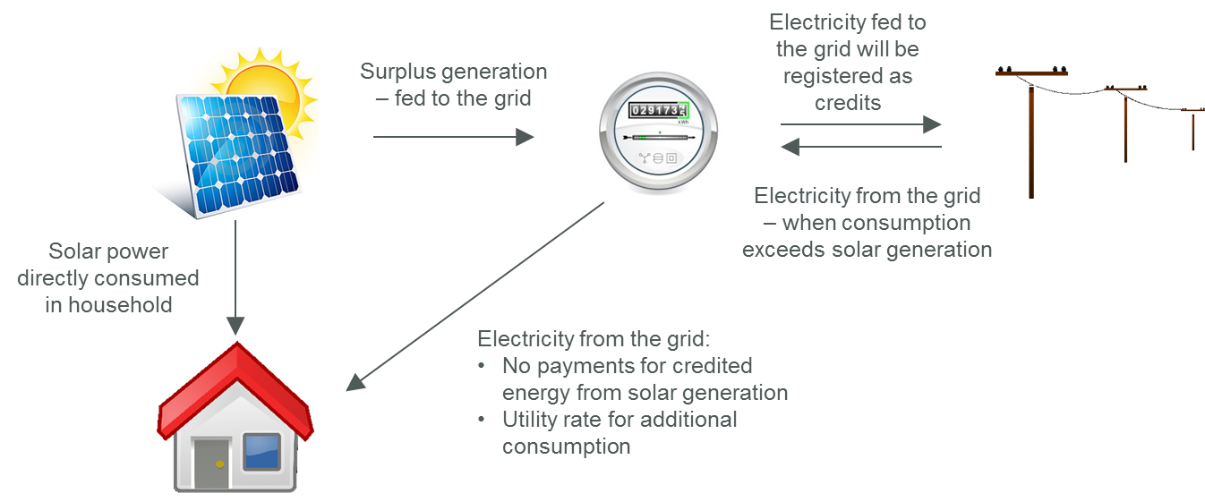 Brazil net-metered PV