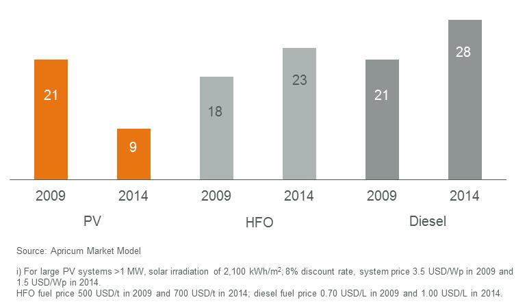 Fig 1 LCOE development for PV, HFO and diesel