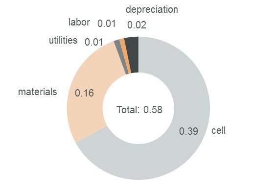 PV module direct production cost USD/Wp