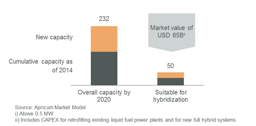 Global installed base of HFO and diesel engines used for continuous power generation by 2020 (GW)