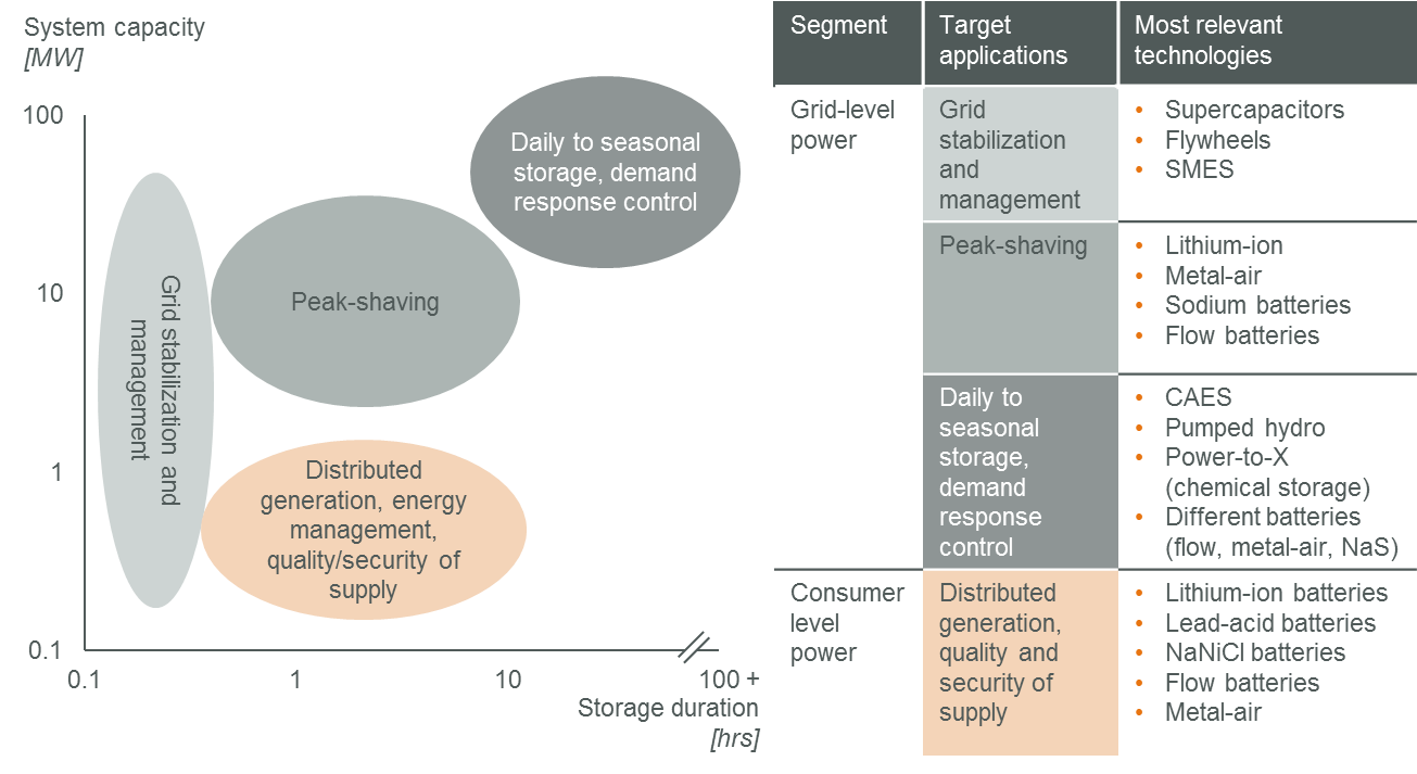 Energy storage in the power sector – The next growth opportunity for