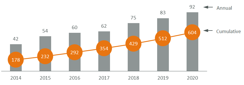 Apricum's PV market model global annual and cumulative installations