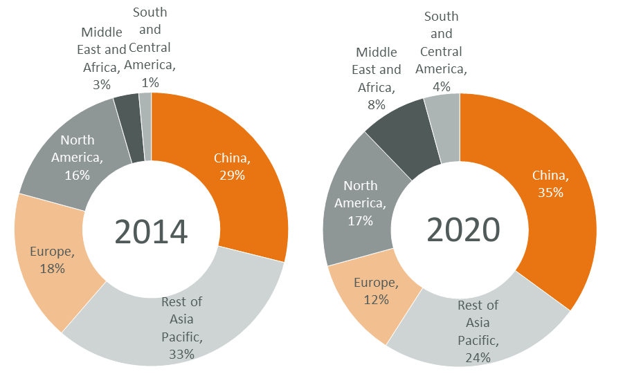 Apricum market model: Regional shares of new annual installations 2014 and 2020