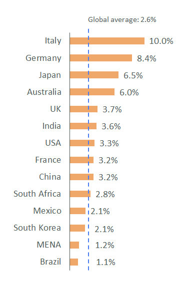 Apricum Market Model: Projected PV share of electricity generation in 2020, by country 