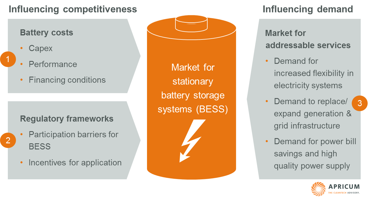 Apricum outlines the major drivers of growth for stationary battery storage systems