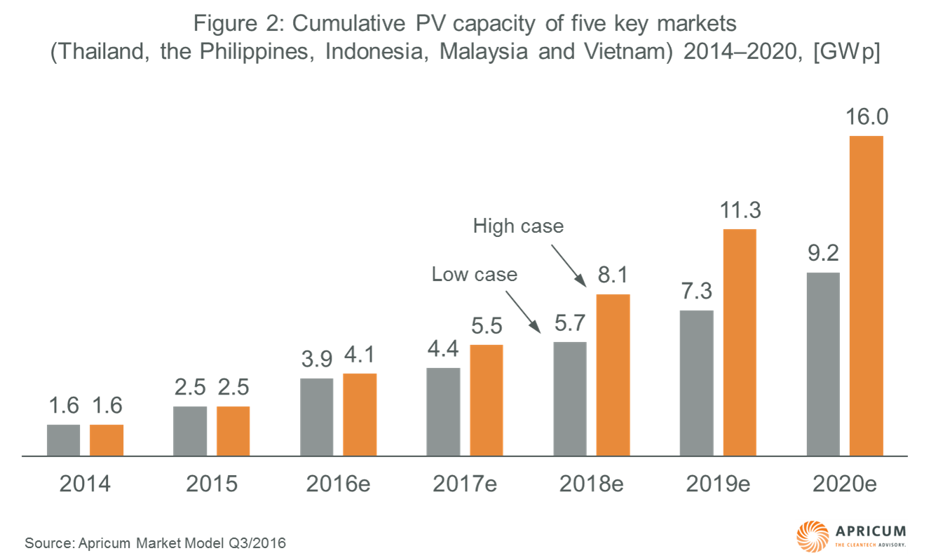 Apricum: cumulative-pv-capacity-five-key-markets