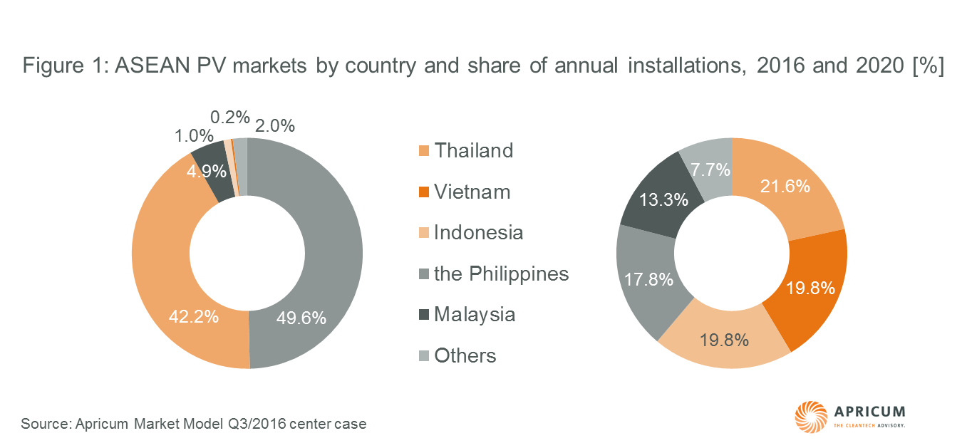 Apricum: ASEAN PV markets share of annual installations 2016 and 2020