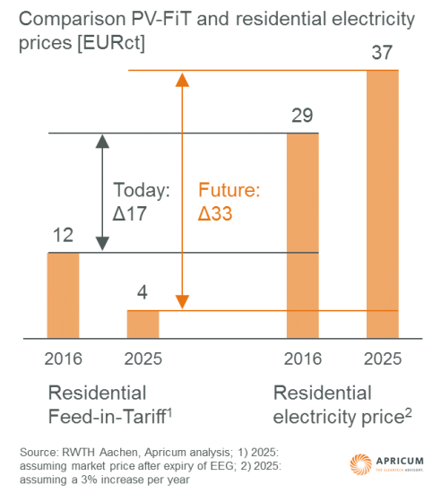 Apricum graph: Residential storage for PV self-consumption in Germany