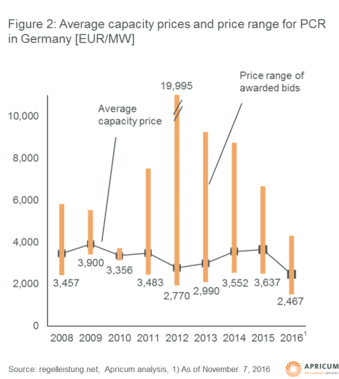 Apricum graph: Average capacity prices and price range for PCR in Germany