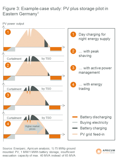 Apricum graph: Example case study: PV plus storage pilot in Eastern Germany