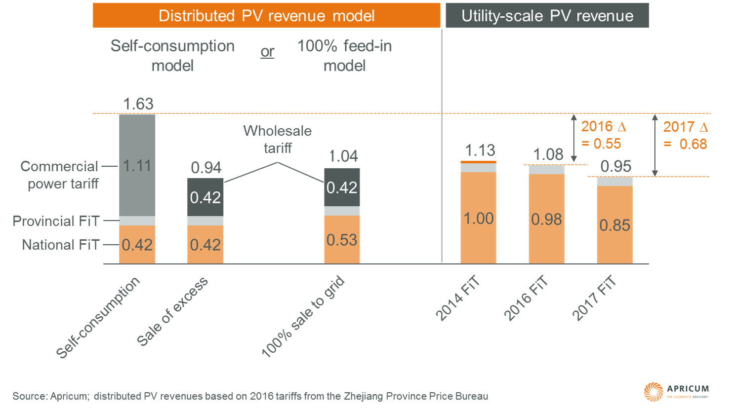 Figure 2 – Zhejiang province distributed vs. utility-scale PV installation revenues