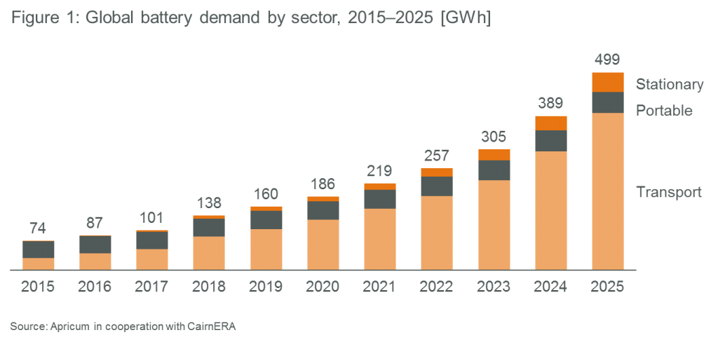 Apricum global battery demand by sector 2015-2025 GWh research