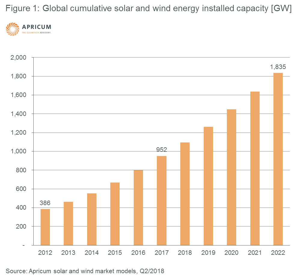 Figure 1: Global cumulative solar and wind energy installed capacity [GW]