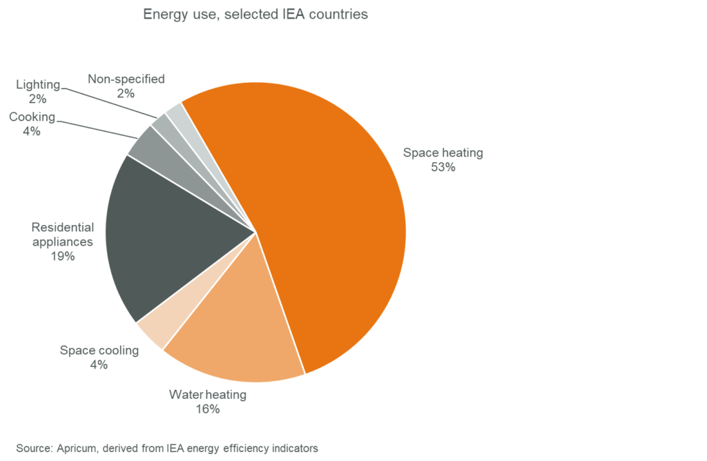 Figure 2 Types of final energy use by global buildings 2018