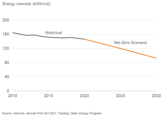 Figure 4 Global building final energy use per unit of floor area 2010–30