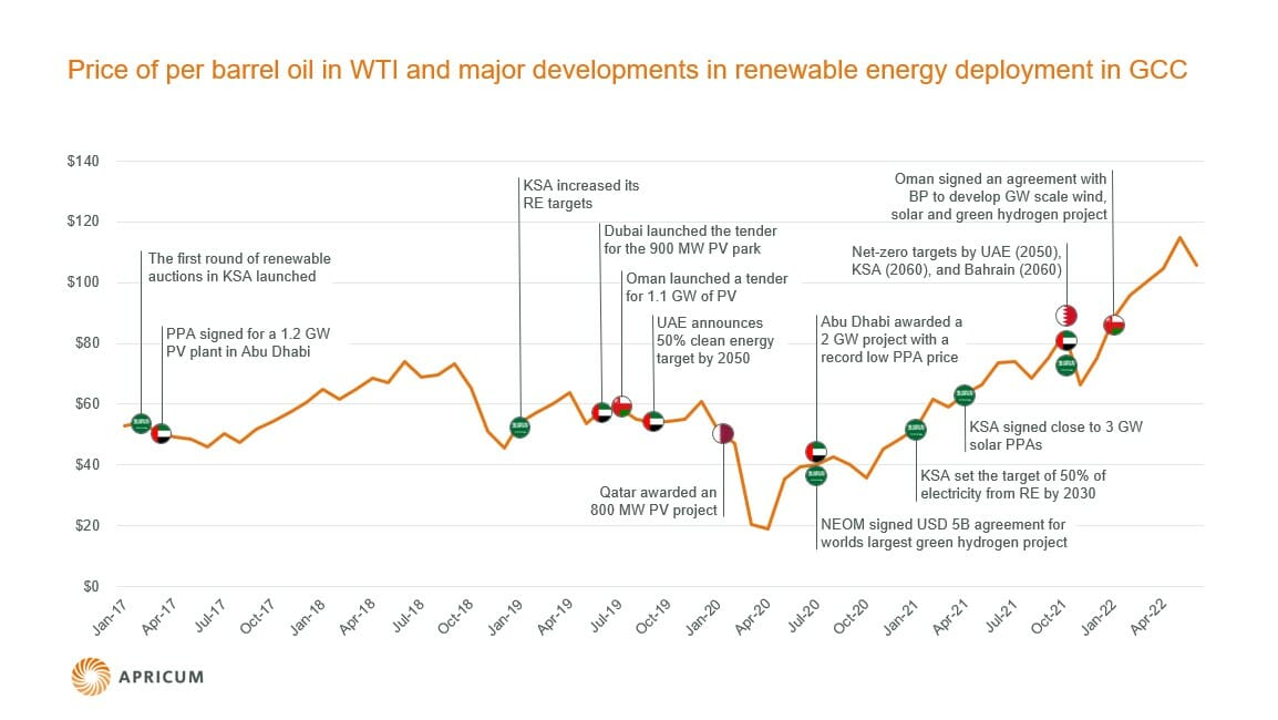 Arabian Business: Is there still a link between oil prices and renewable energy development in the GCC?