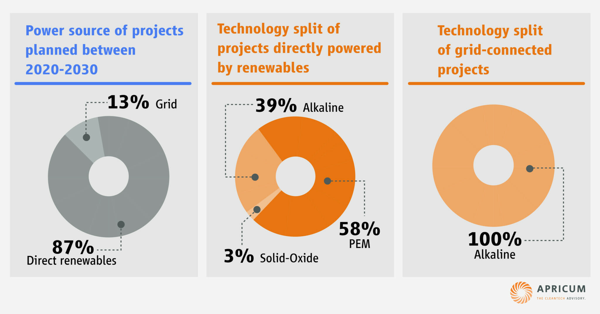 Apricum - Key electrolyzer technologies and their role in the future green hydrogen project landscape