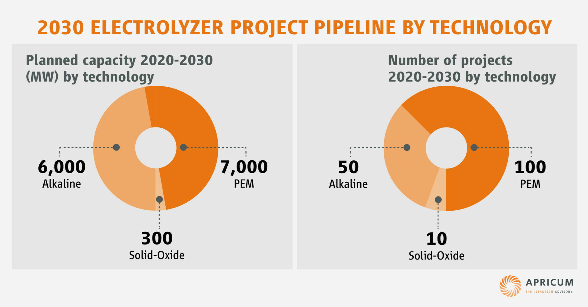 Apricum - 2030 electrolyzer project pipeline by technology