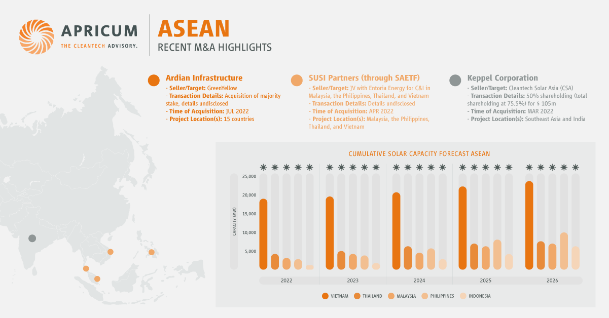 Apricum - ASEAN solar market highlights