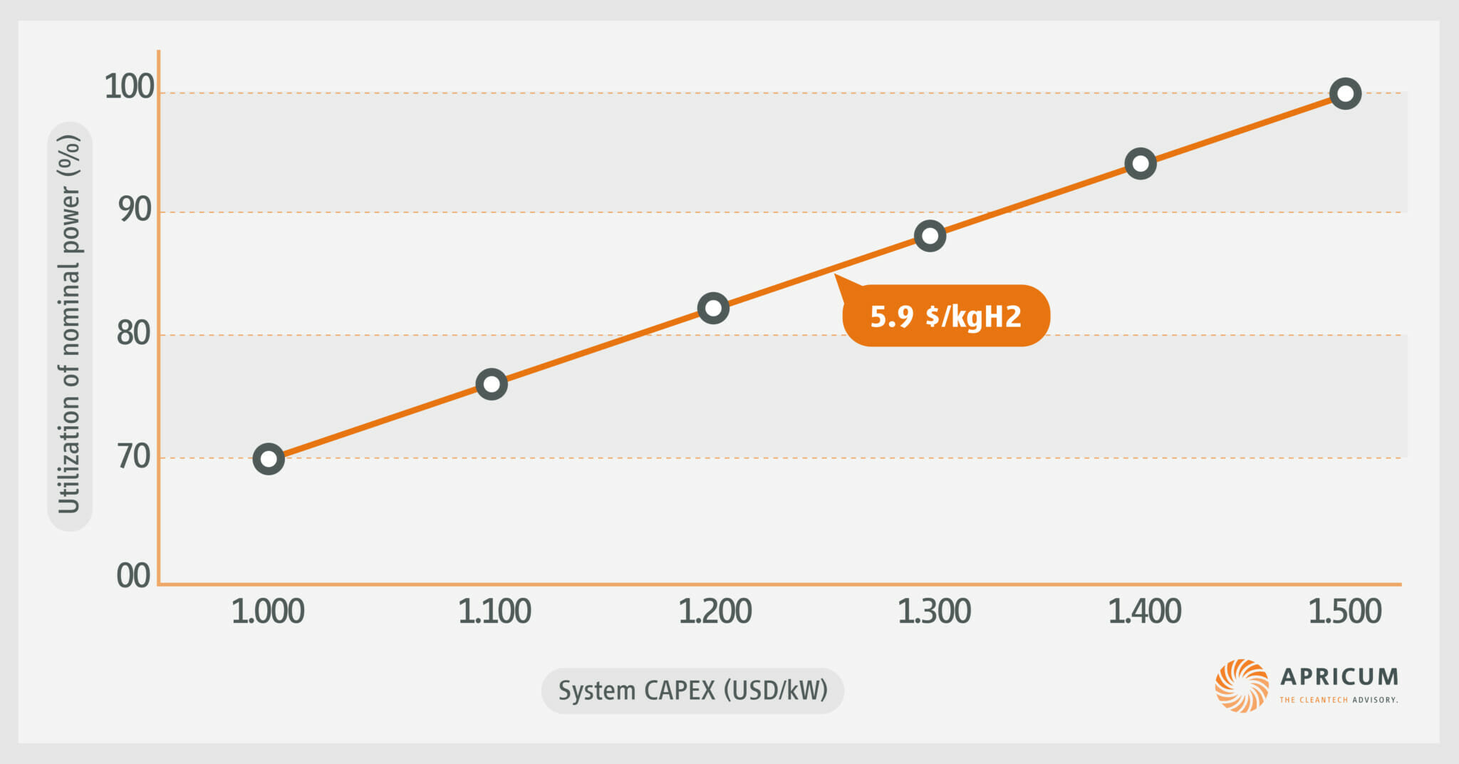 Apricum - utilization of nominal power 