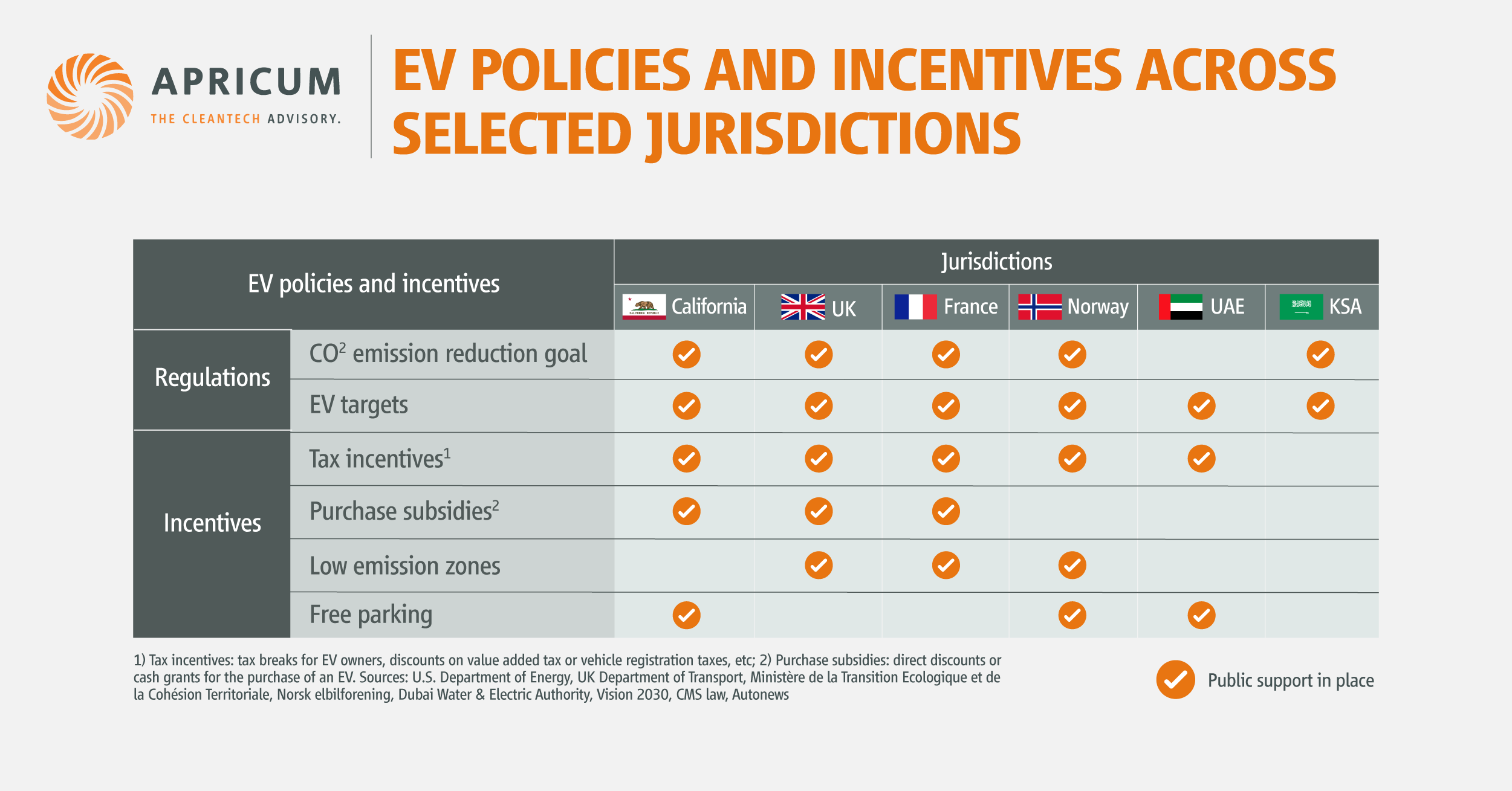 Apricum EV policies and incentives across select jurisdictions 