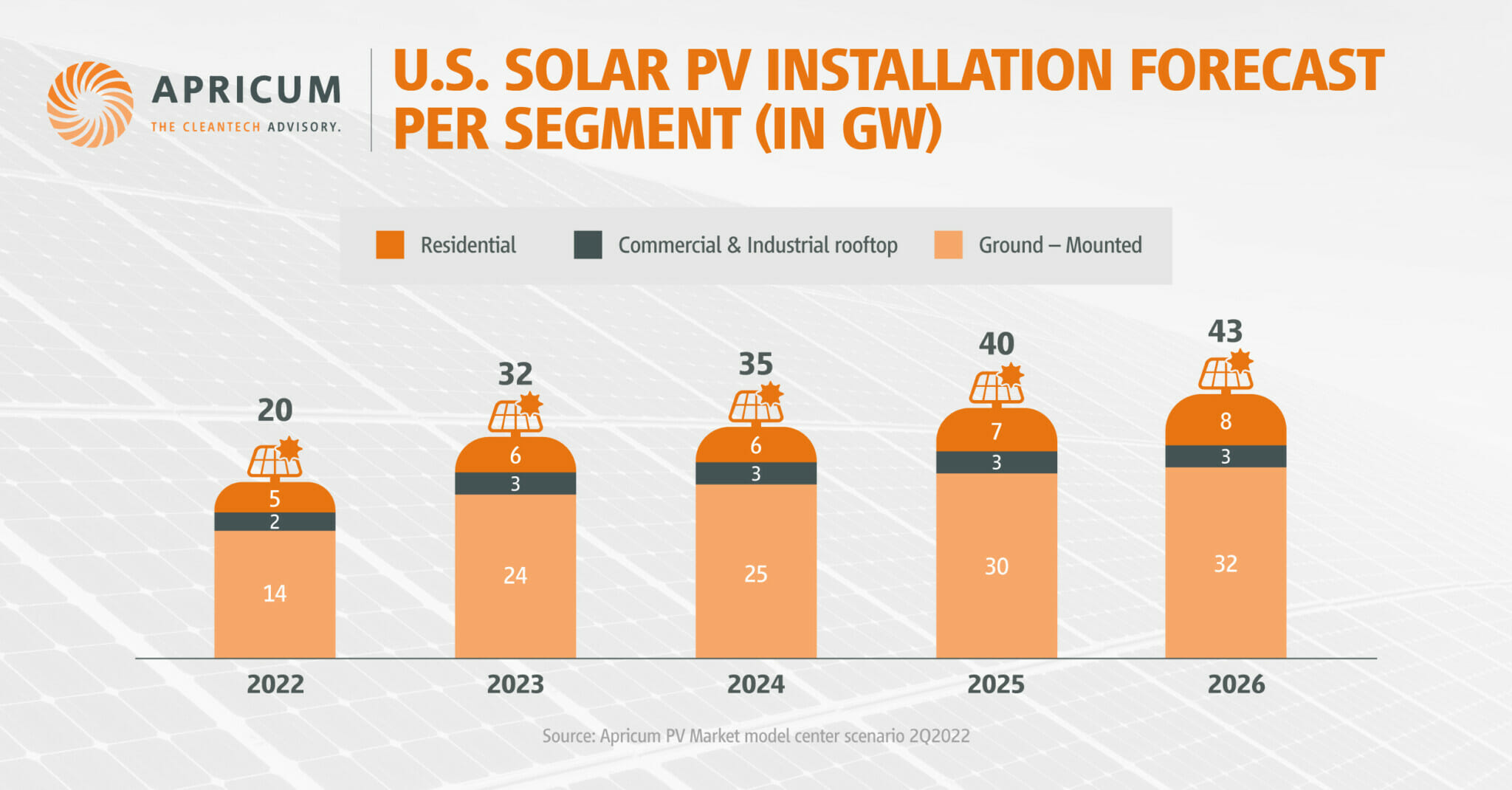 U.S. solar PV installation forecast per segment. Source: Apricum PV market model center scenario 2Q2022