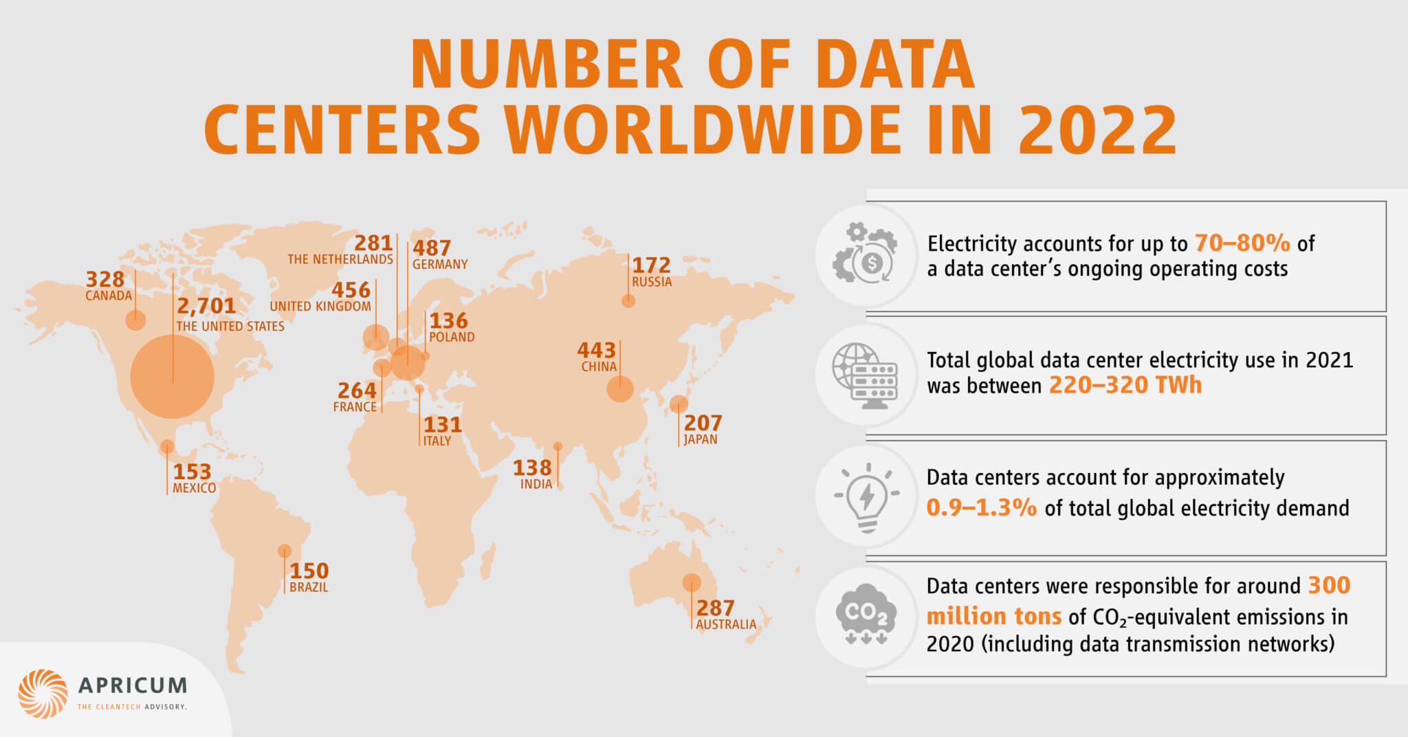 Apricum - global data centers 2022