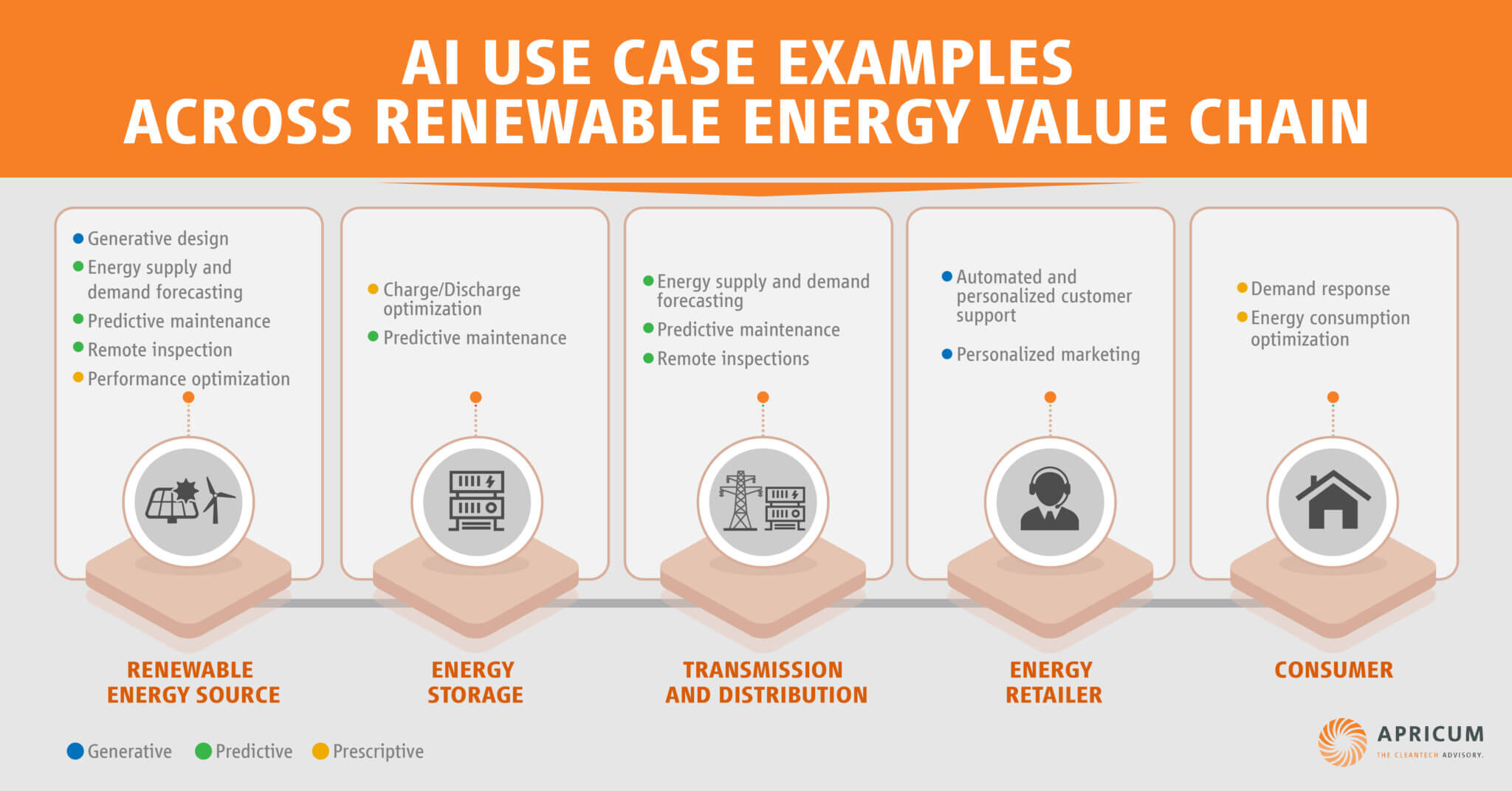 AI use cases across the renewable energy value chain