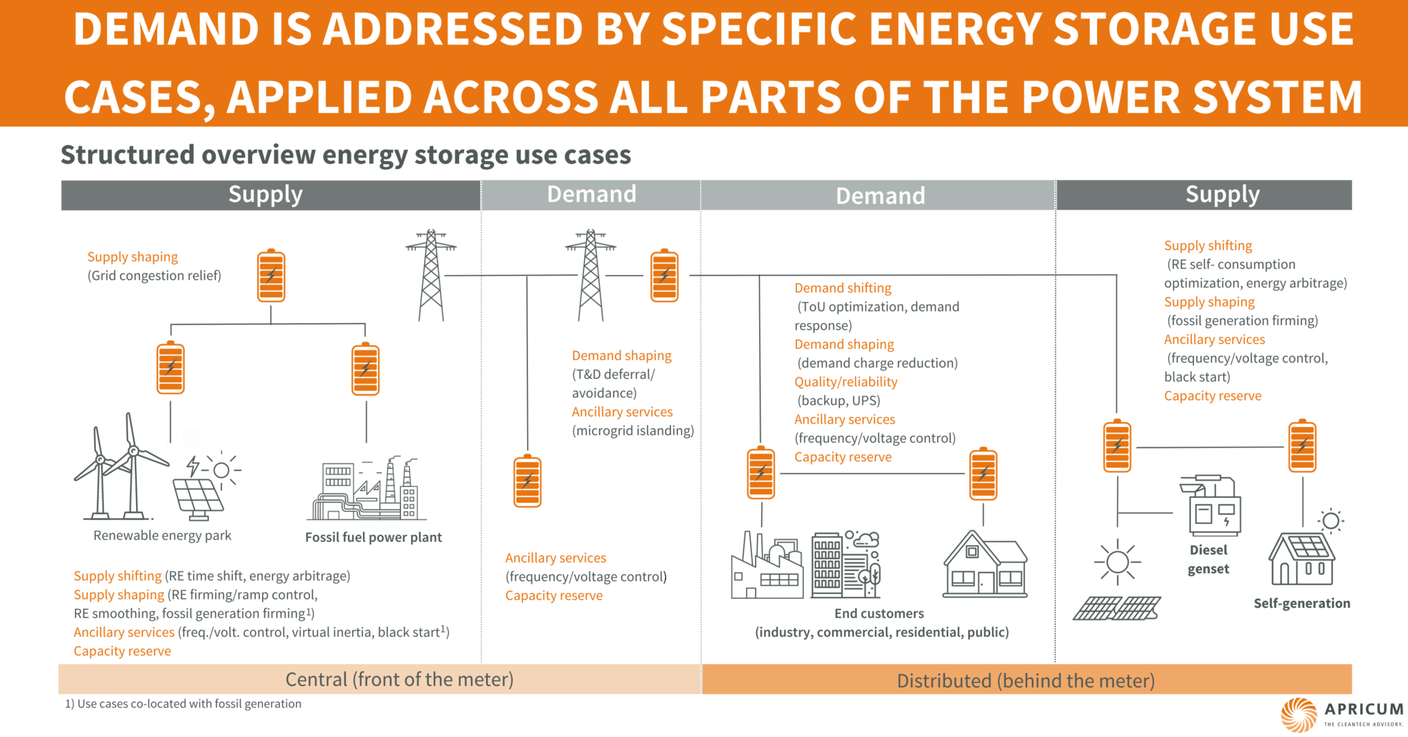 Apricum - Energy Storage Use Cases