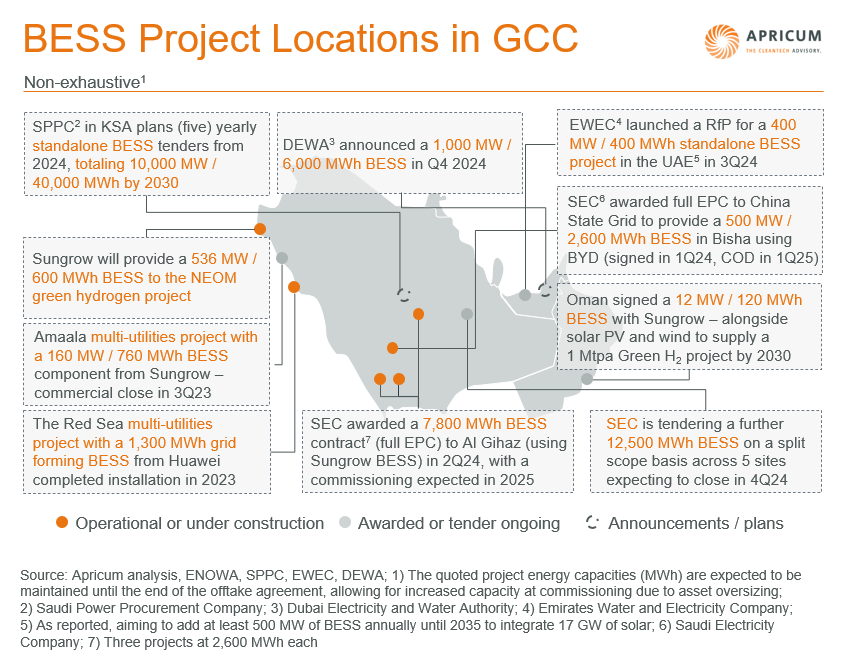 Apricum chart: BESS Project Locations in MENA