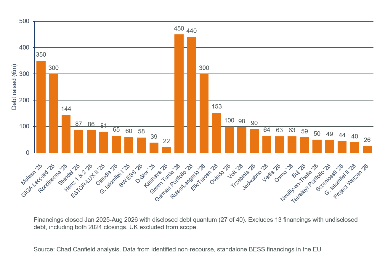 Figure 1: EU project financings with disclosed debt (€m)