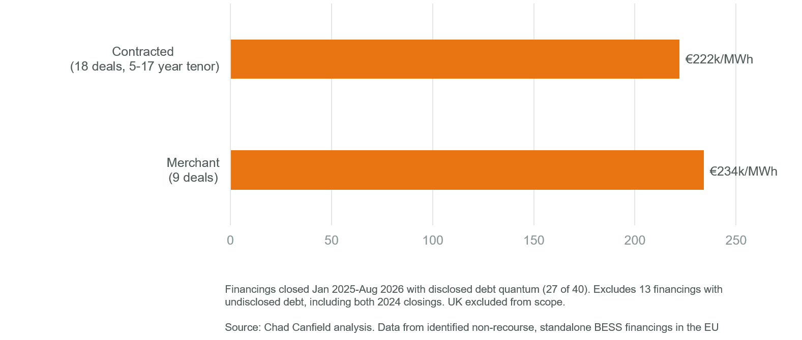 Figure 3: Average debt raised per MWh
