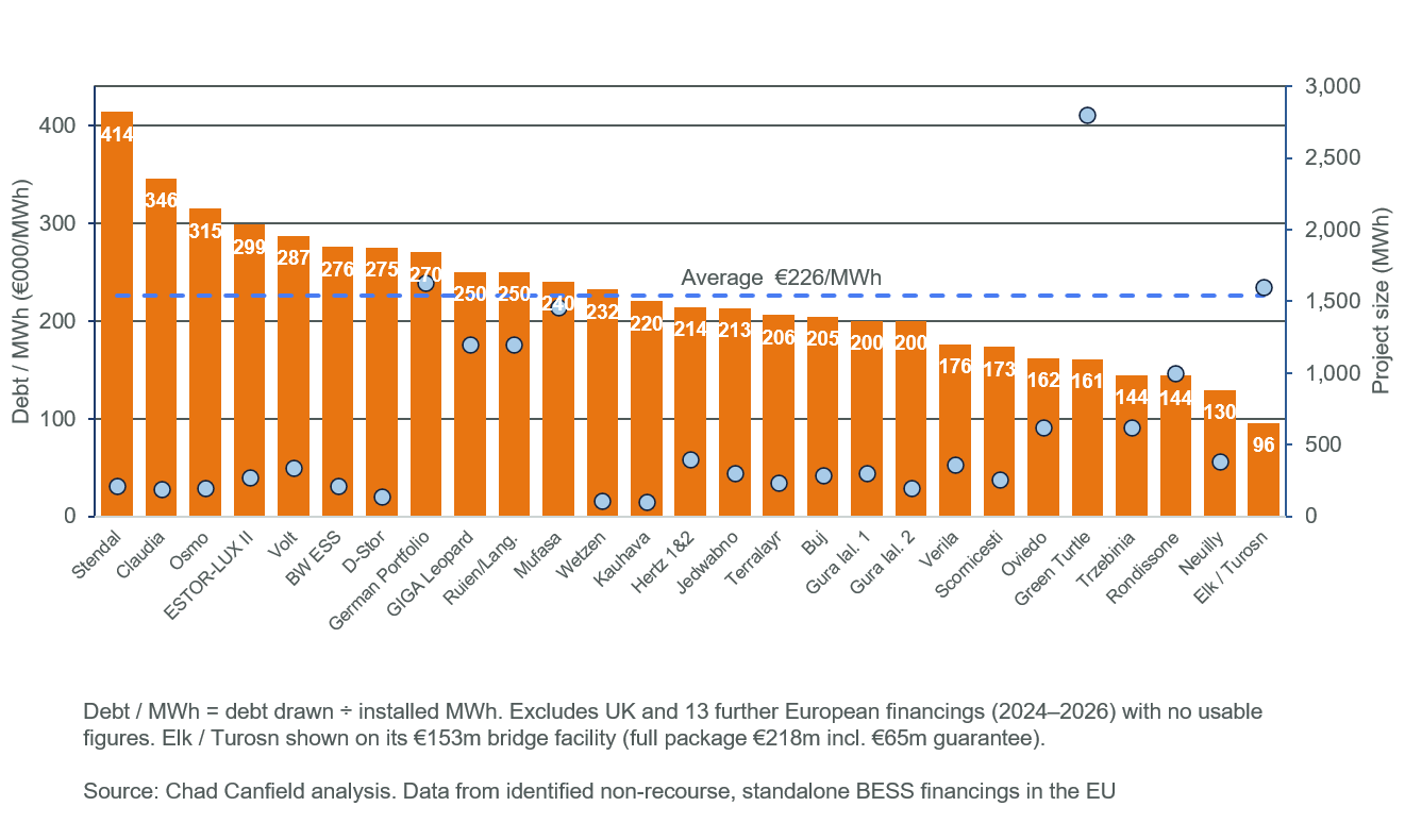 Figure 2: Debt / MWh ranked high to low (€000/MWh) 